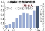 日本梅毒确诊患者年累计首次超1万例，日专家要求克制性行为