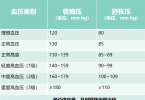高血压是作出来的！络活喜苯磺酸氨氯地平片，血压管理的自救攻略