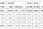 益普生2024年前三季度实现强劲的销售势头并上调2024年全年指引